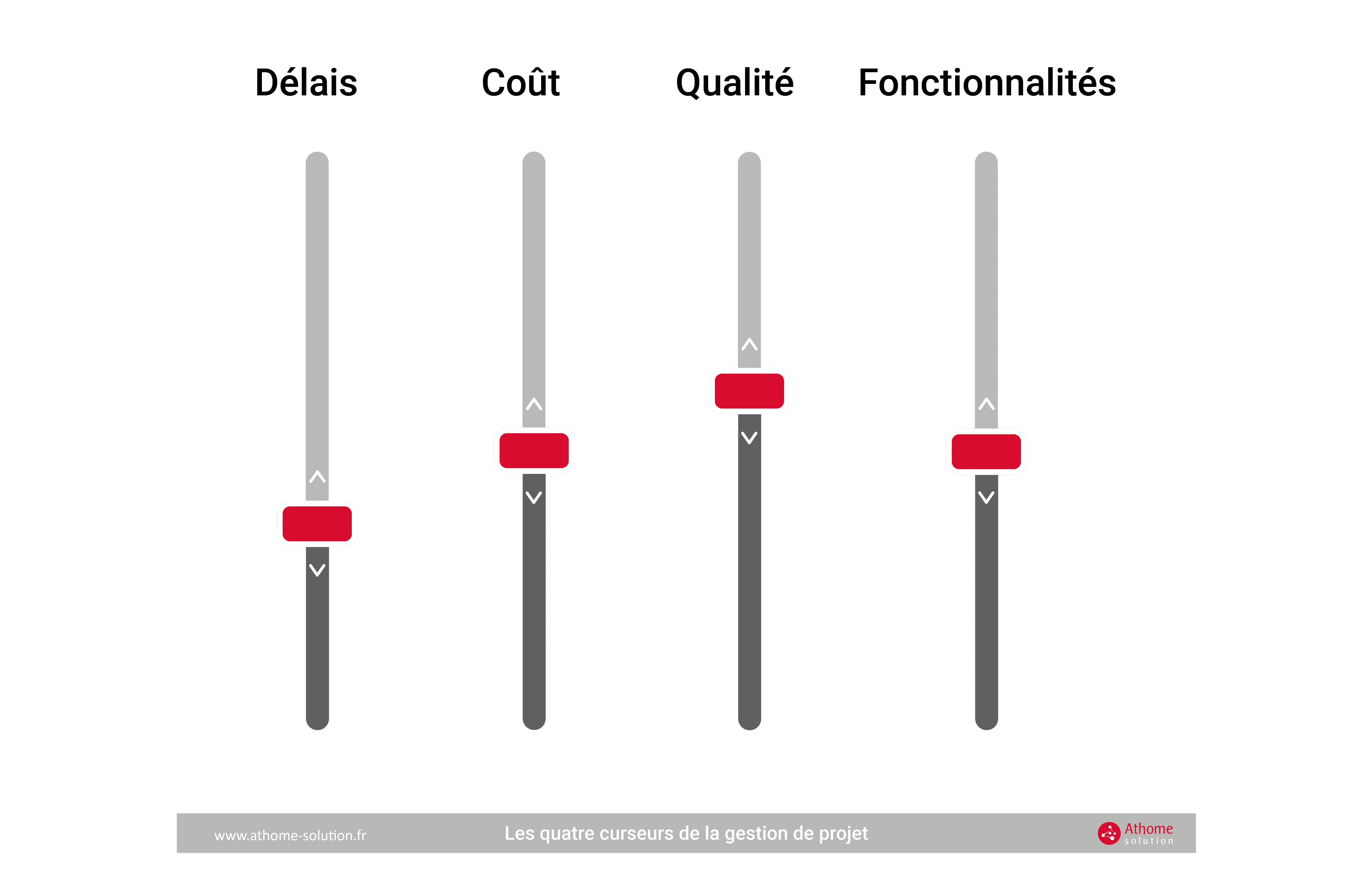 schéma des 4 curseurs de l'agilité, délais, coût, qualité, fonctionnalités