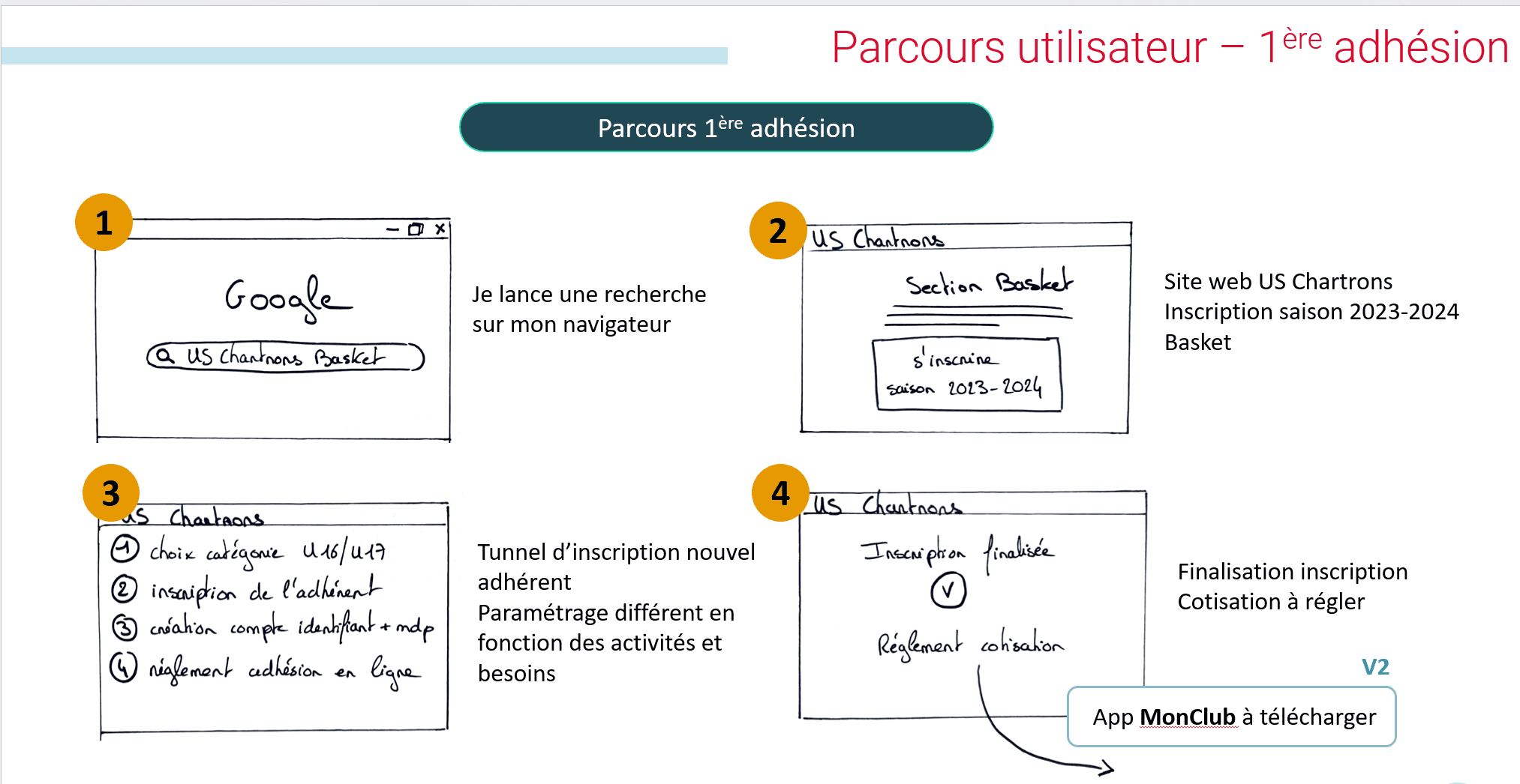 parcours utilisateur