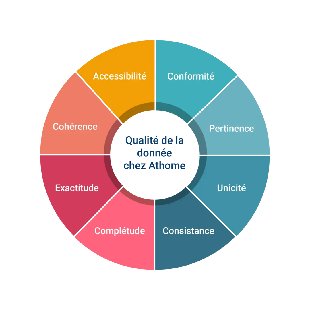 schéma sur la qualité de la donnée
