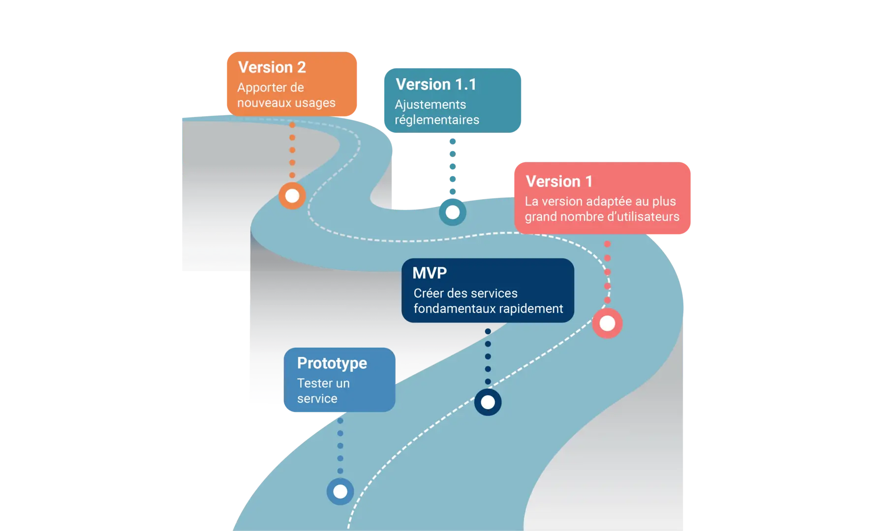 schéma product road map